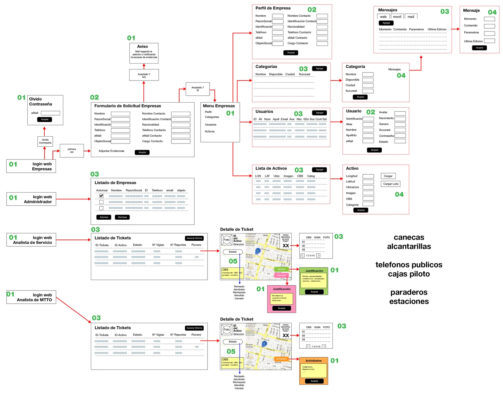 Mapa de arquitectura funcional con los cuatro accesos web y las rutas de ticket