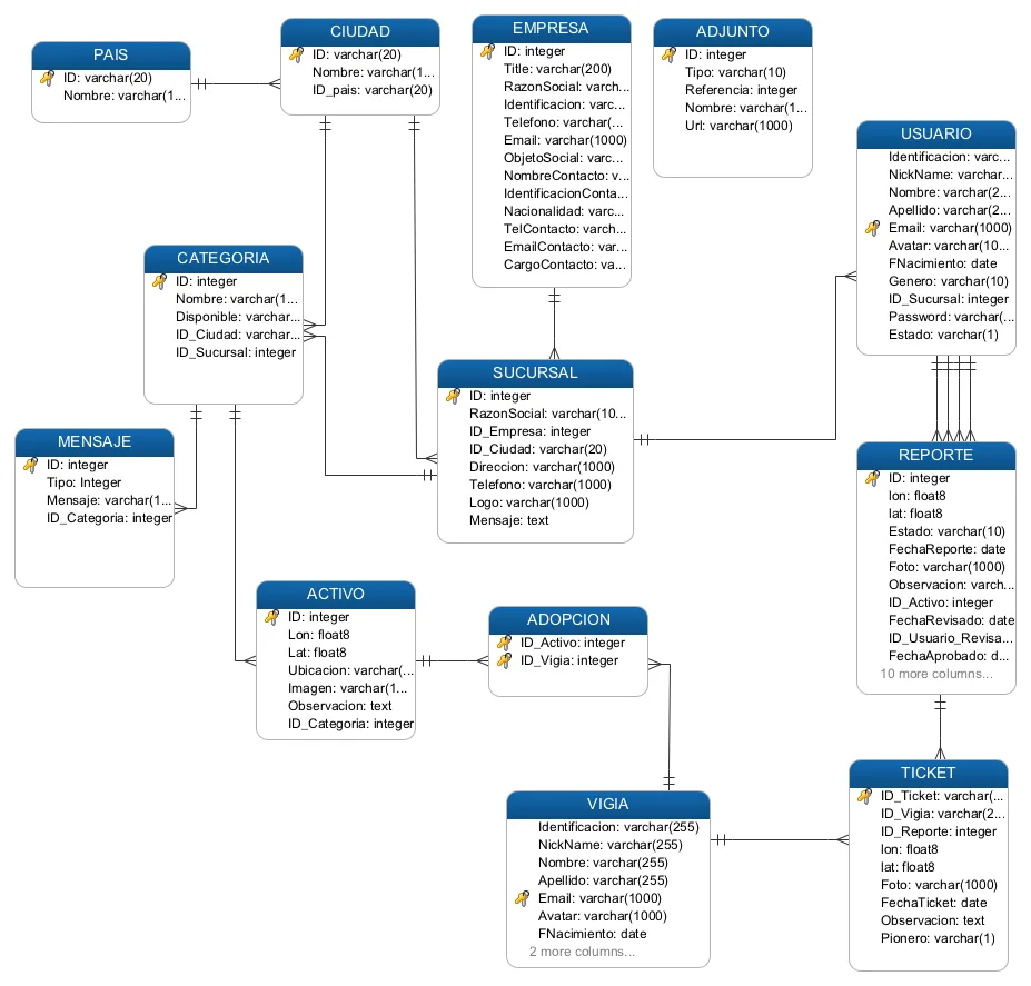Modelo de la base de datos geoespacial de CUIDAPP