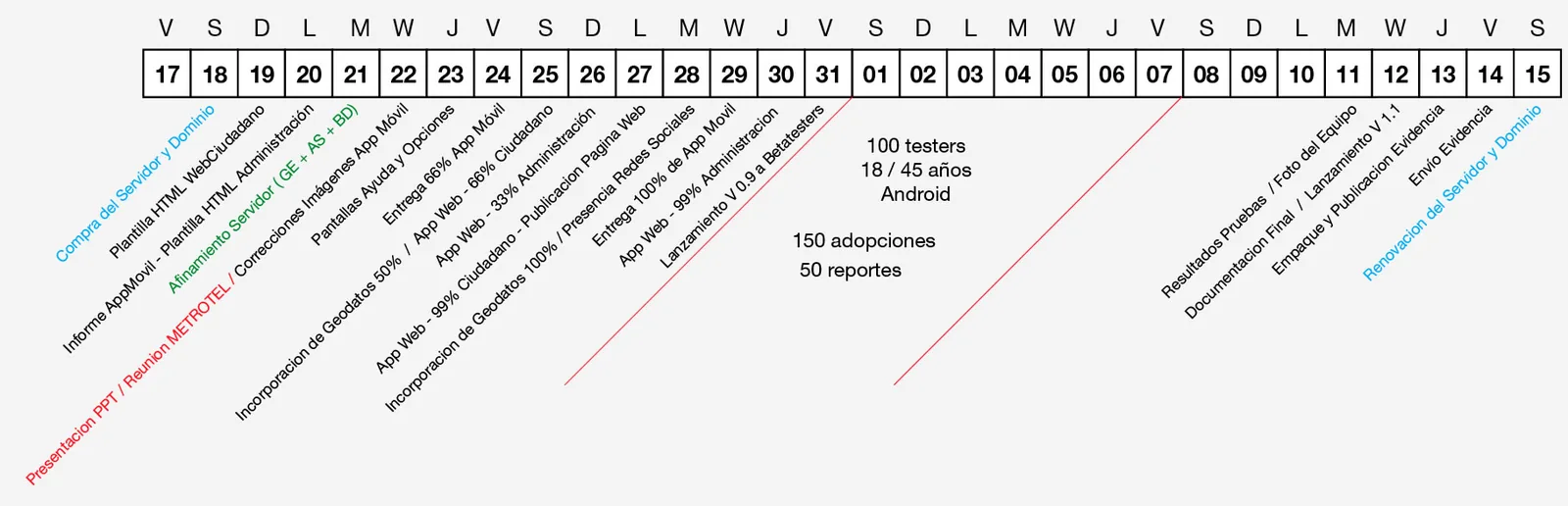 Plan de trabajo posterior a la hackatón, día por día, con las metas de beta testers, adopciones y reportes
