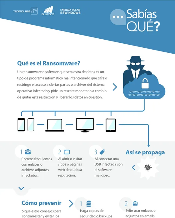 Pieza que explica qu&eacute; es el ransomware con el diagrama de c&oacute;mo se propaga